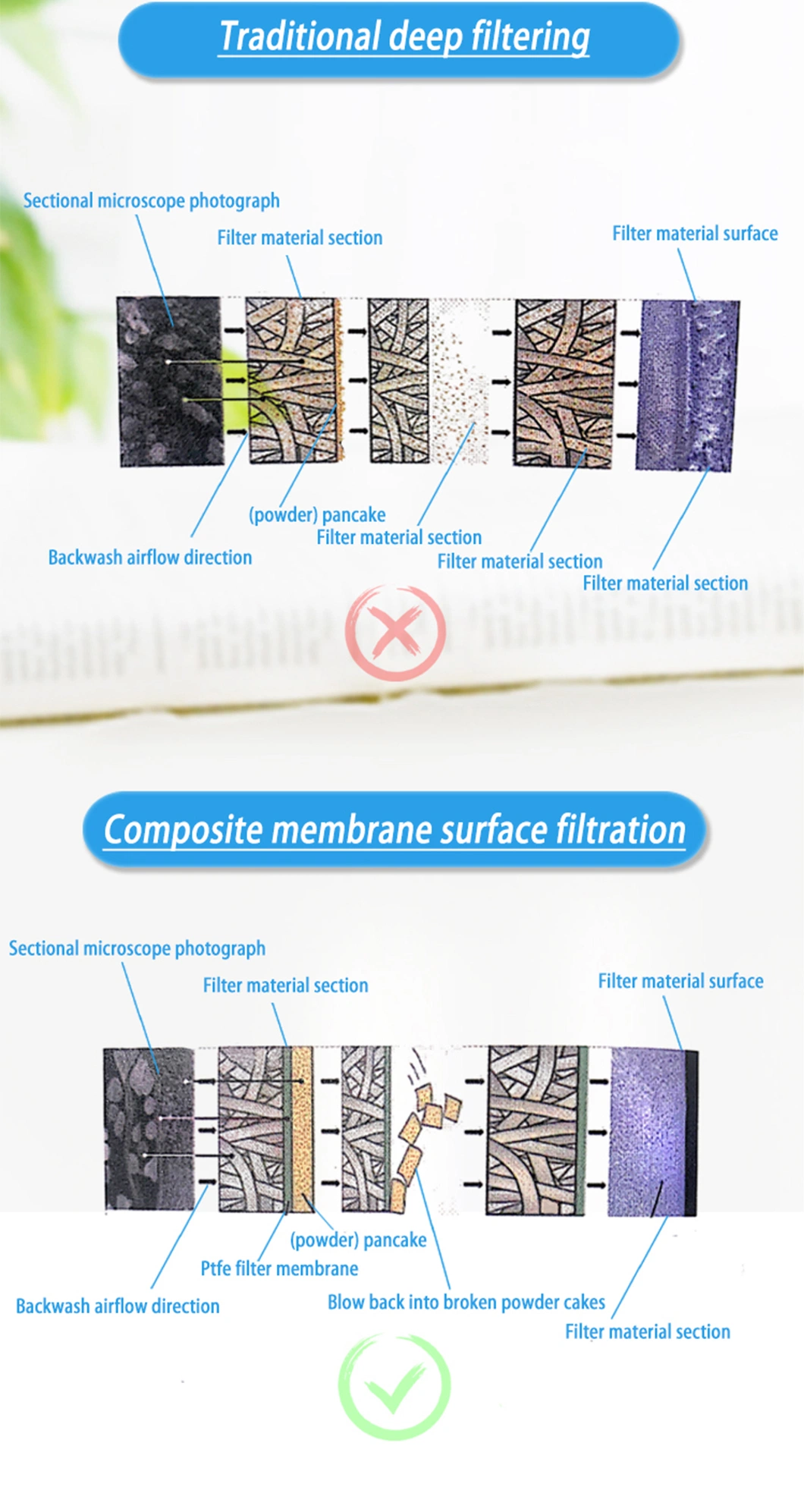 UNM New Filter Product Multi-Layer U17 Filter Grade Hydrophobic Breathable High Chemical Resistance Media for Electronics